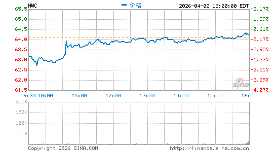 Hancock Whitney Corp.分时K线