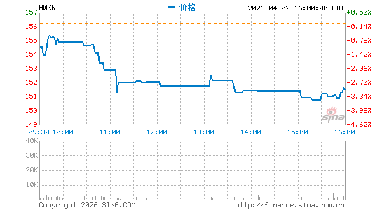 霍金斯材料分时K线