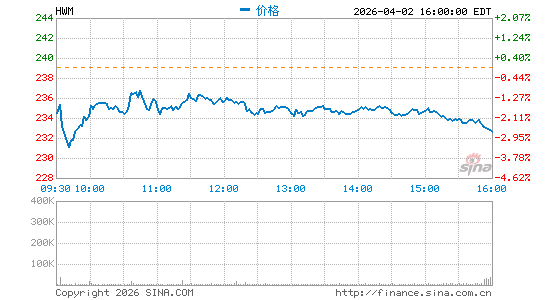 Howmet Aerospace, Inc.分时K线