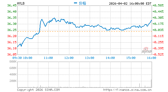 Xtrackers USD High Yield Corporate Bond ETF分时K线