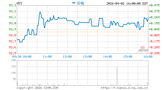 PIMCO 0-5 Year High Yield Corporate Bond Index ETF分时K线