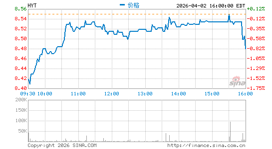 HYT基金分时K线