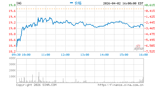 IAMGOLD Corp.分时K线