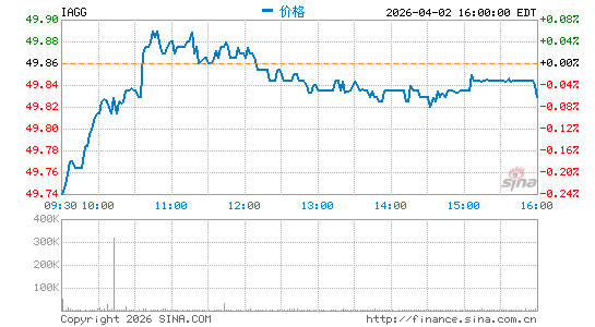 iShares Core International Aggregate Bond ETF分时K线