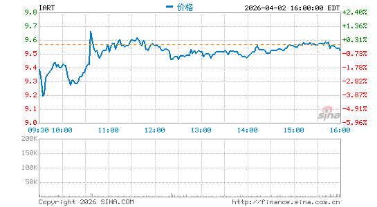 英特格拉生命科学分时K线