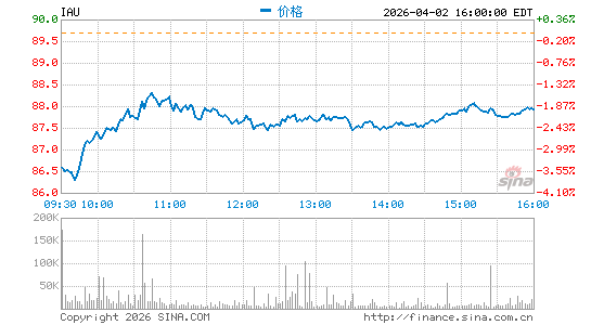 黄金ETF-iShares分时K线