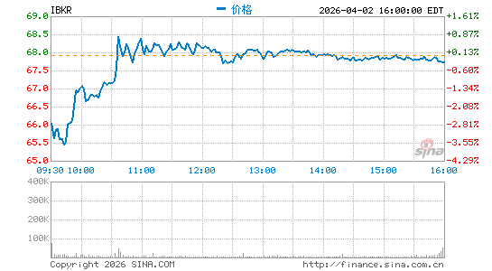 盈透证券分时K线