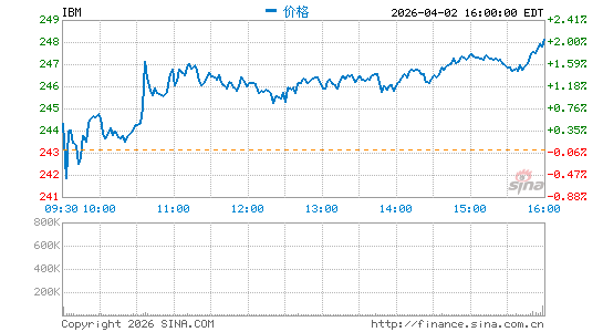 IBM(国际商业机器有限公司)分时K线