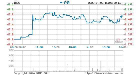 国际银行分时K线