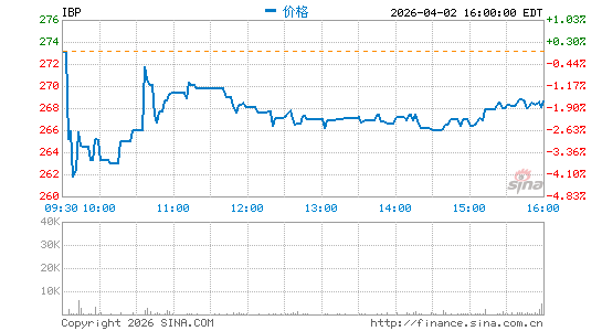 Installed Building Products, Inc.分时K线