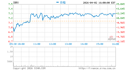 ImmunityBio, Inc.分时K线