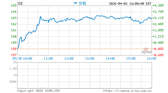 洲际交易所分时K线