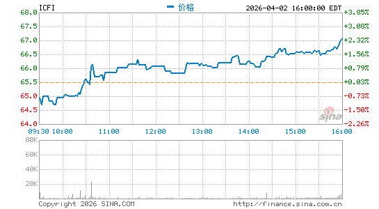 ICF国际分时K线