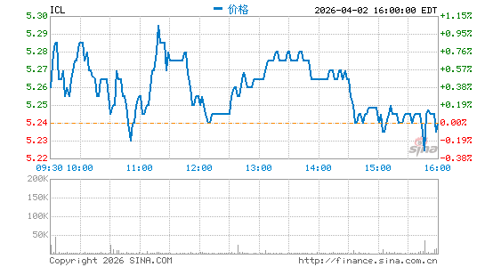 ICL Group Ltd.分时K线