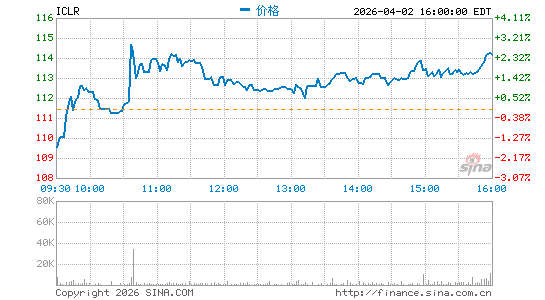 ICON plc分时K线