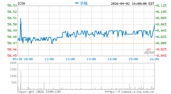 iShares Ultra Short-Term Bond ETF分时K线