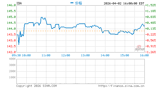 IDACORP, Inc.分时K线