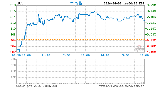 InterDigital, Inc.分时K线