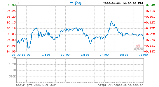债券指数ETF-iShares Barclays 7-10年分时K线