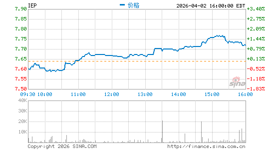 伊坎企业分时K线