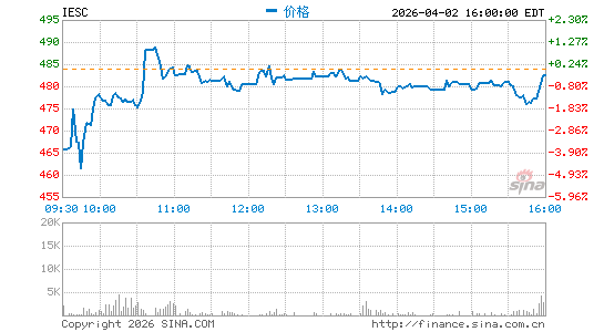 IES Holdings, Inc.分时K线