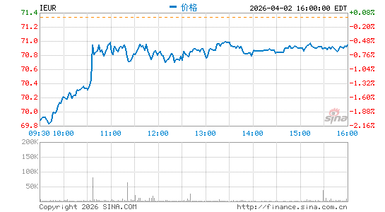 iShares Core MSCI Europe ETF分时K线