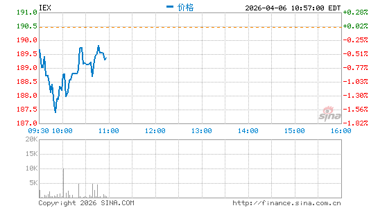 IDEX Corp.分时K线