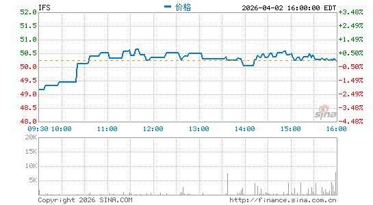 Intercorp Financial Services分时K线