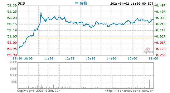iShares 5-10 Year Investment Grade Corporate Bond ETF分时K线