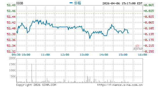 iShares Short-Term Corporate Bond ETF分时K线