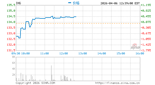 洲际酒店分时K线