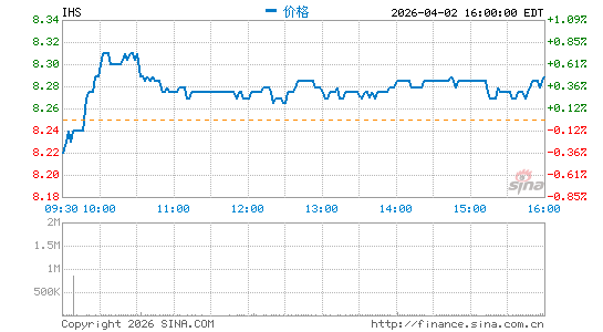 IHS Holding Ltd.分时K线