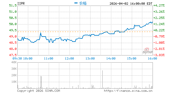 Innovative Industrial Properties, Inc.分时K线