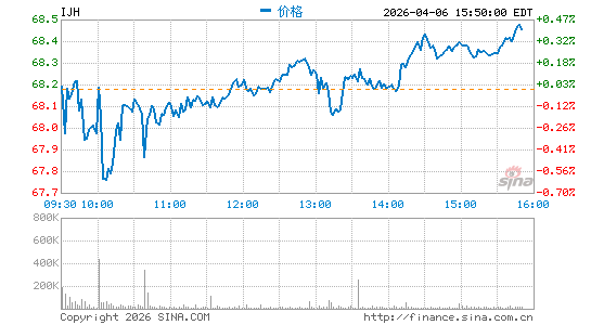 标普中型股400指数ETF-iShares分时K线
