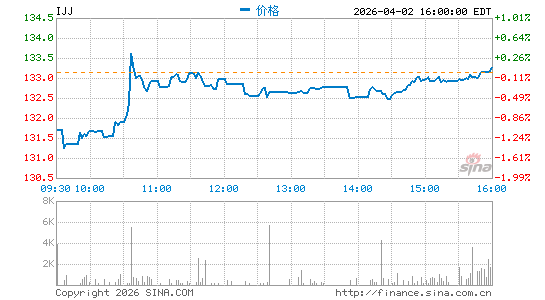 iShares 标普中型400价值 ETF分时K线