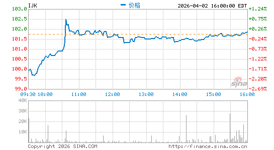 标普中型成长股400指数ETF-iShares分时K线