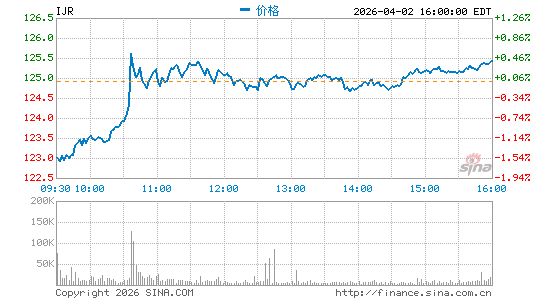 标普小型股600指数ETF-iShares分时K线