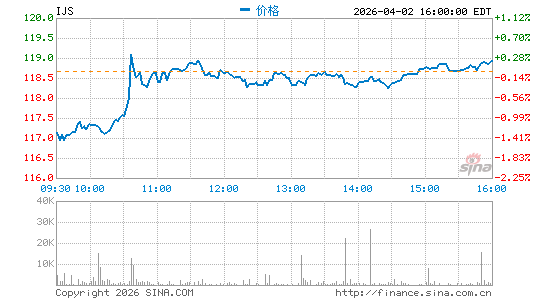 iShares 标普小盘600价值 ETF分时K线