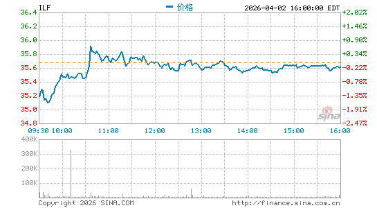 拉美国家40 ETF-iShares S&P分时K线