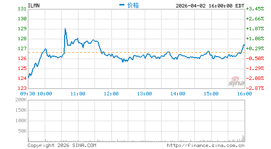 Illumina, Inc.分时K线