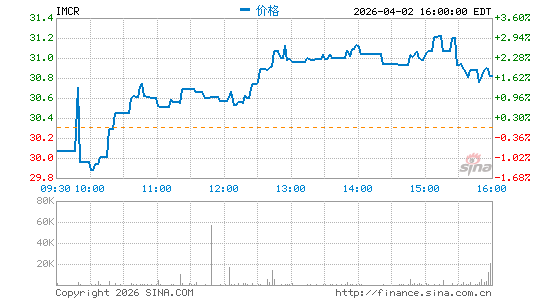 Immunocore Holdings Plc分时K线
