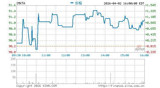 安格莱斯市场分时K线