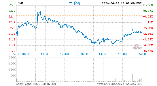 Immunome, Inc.分时K线