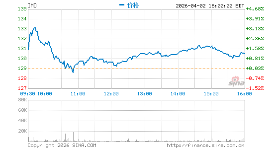 帝国石油公司分时K线