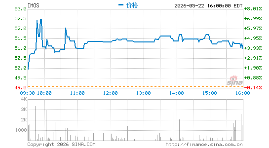 百慕达南茂科技股份有限公司分时K线
