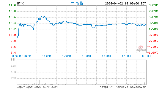 Immatics NV分时K线