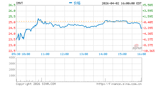 Immunovant, Inc.分时K线
