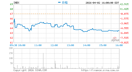Inhibrx, Inc.分时K线