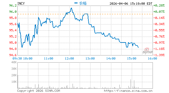 因塞特医疗分时K线