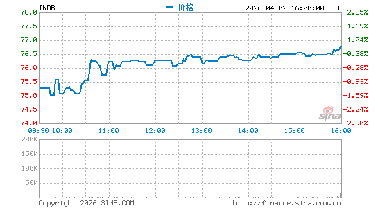 美国独立银行分时K线